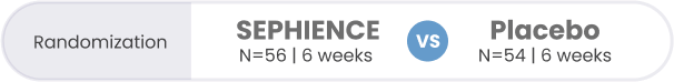 Randomization: Sephience N=56 in 6 weeks vs Placebo N=54 in 6 weeks