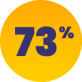 73%