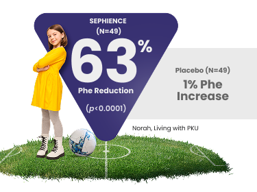 Efficacy graphic showing SEPHIENCE achieved a 63% mean reduction in blood phenylalanine by Week 6 versus a 1% increase with placebo in PKU patients; analysis based on patients with ≥30% reduction in Part 1.