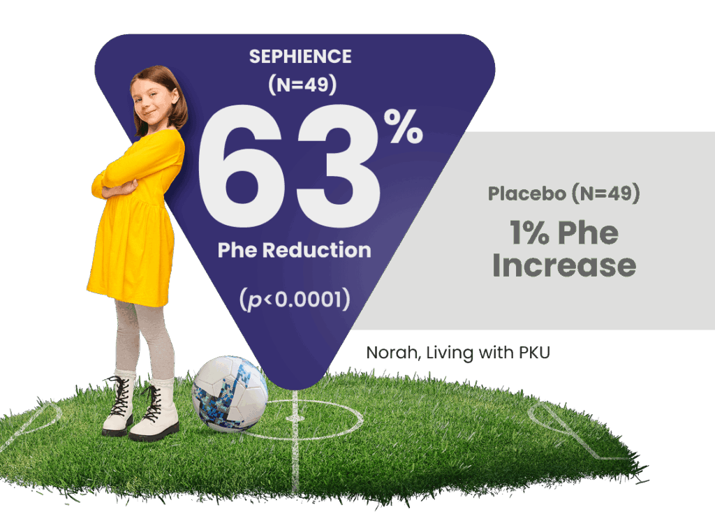 Image showing reported 63% reduction in blood phenylalanine (Phe) for sepiapterin (SEPHIENCE)