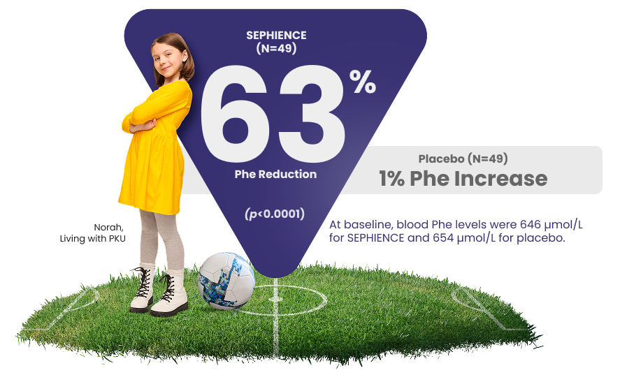 Efficacy graphic showing SEPHIENCE achieved a 63% mean reduction in blood phenylalanine by Week 6 versus a 1% increase with placebo in PKU patients; analysis based on patients with ≥30% reduction in Part 1.