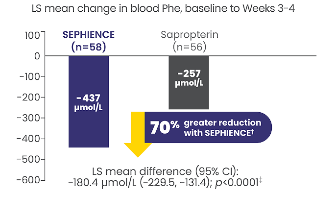 Bar chart showing LS mean change in blood phenylalanine (Phe) from baseline to Weeks 3–4 for SEPHIENCE and Sapropterin