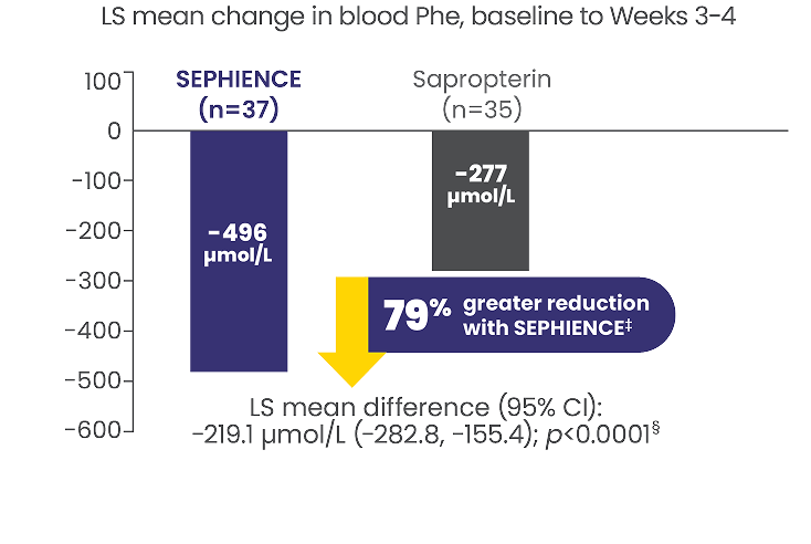 Bar chart showing LS mean change in blood phenylalanine (Phe) from baseline to Weeks 3–4 for SEPHIENCE and Sapropterin