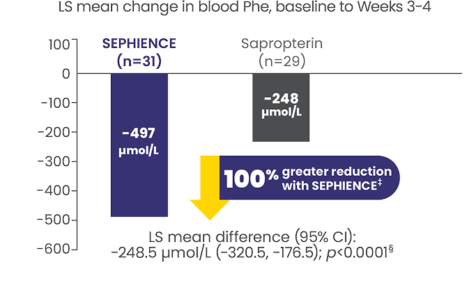 Bar chart showing LS mean change in blood phenylalanine (Phe) from baseline to Weeks 3–4 for SEPHIENCE and Sapropterin